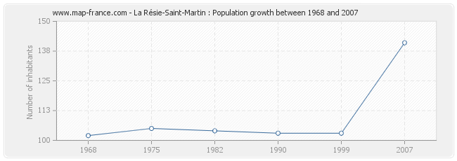 Population La Résie-Saint-Martin